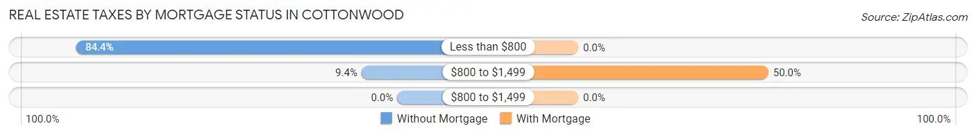 Real Estate Taxes by Mortgage Status in Cottonwood