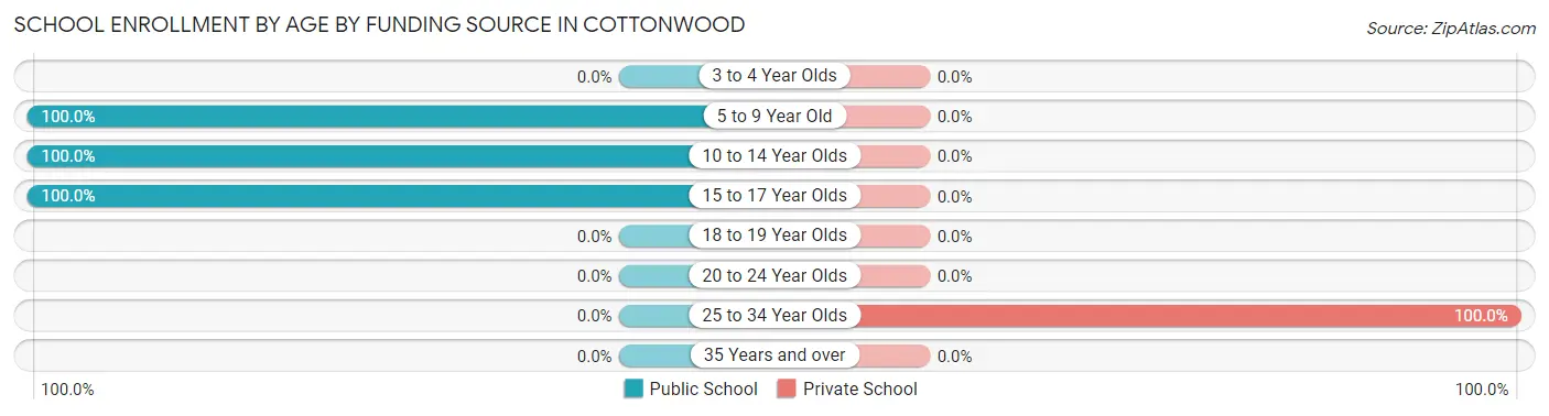 School Enrollment by Age by Funding Source in Cottonwood