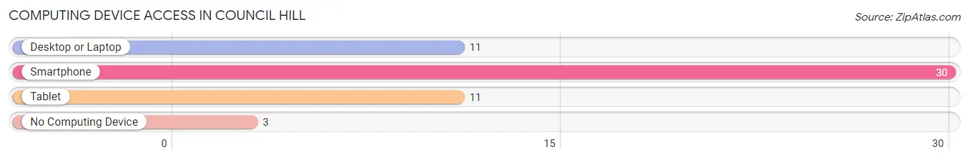 Computing Device Access in Council Hill