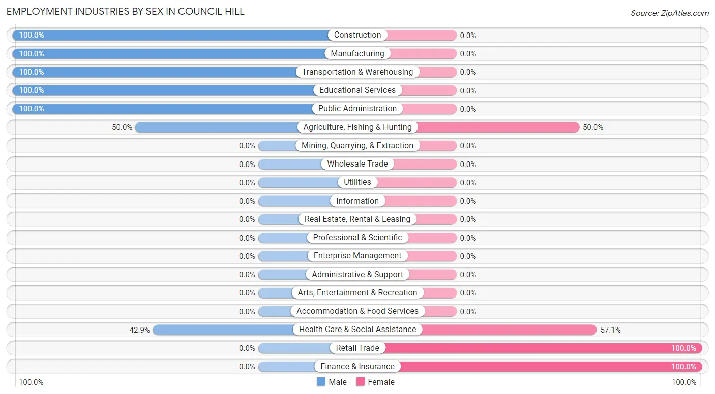 Employment Industries by Sex in Council Hill