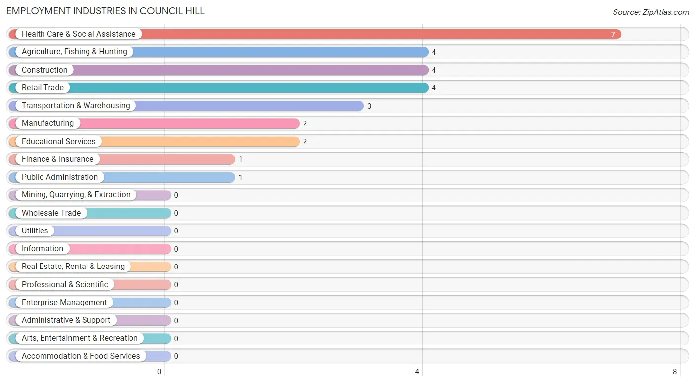 Employment Industries in Council Hill