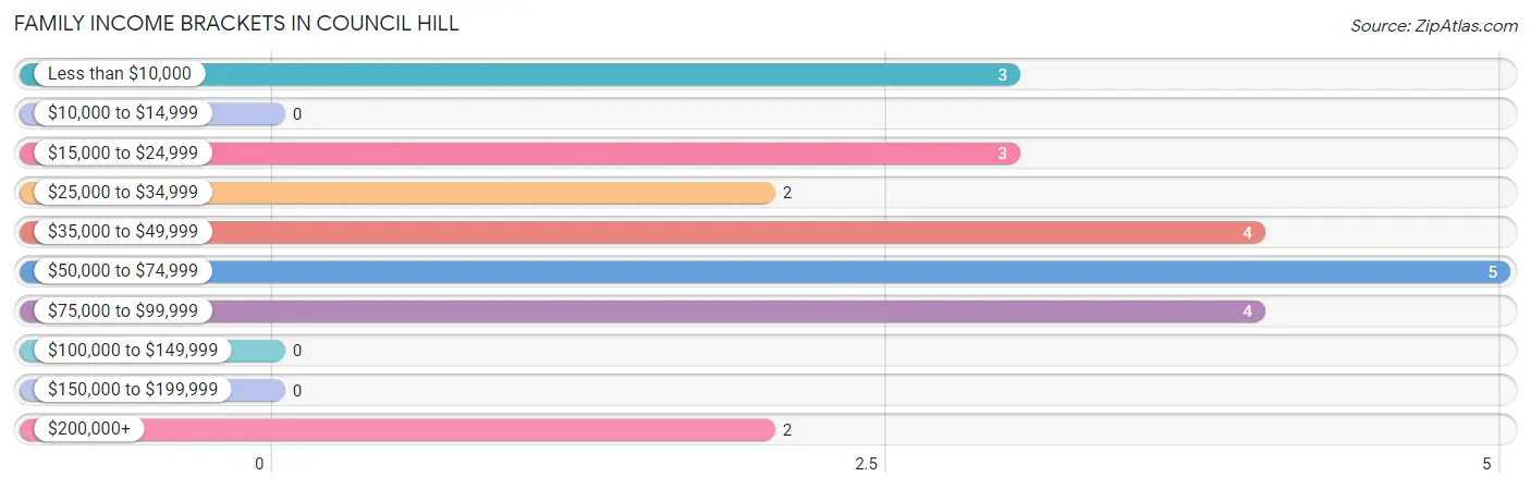 Family Income Brackets in Council Hill