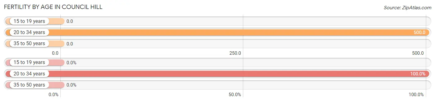 Female Fertility by Age in Council Hill