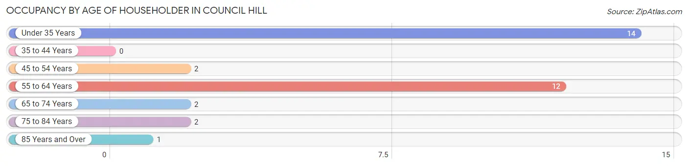 Occupancy by Age of Householder in Council Hill