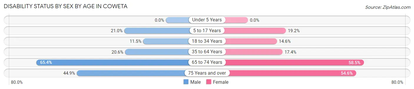 Disability Status by Sex by Age in Coweta