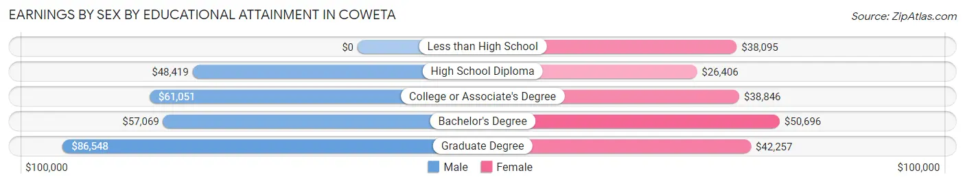 Earnings by Sex by Educational Attainment in Coweta
