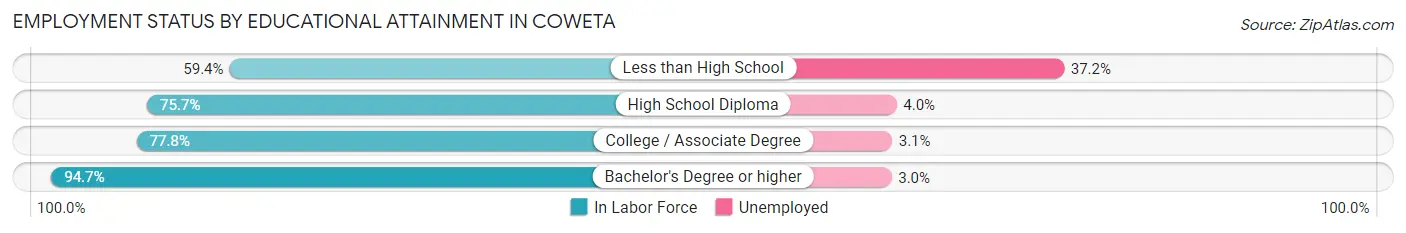 Employment Status by Educational Attainment in Coweta