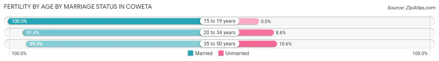 Female Fertility by Age by Marriage Status in Coweta