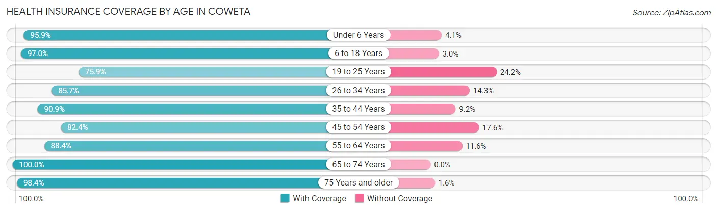 Health Insurance Coverage by Age in Coweta