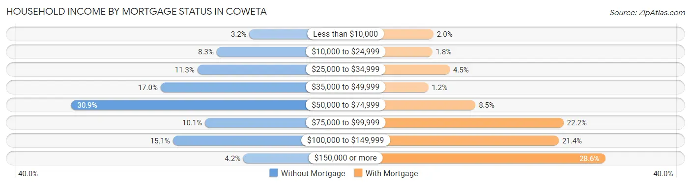 Household Income by Mortgage Status in Coweta