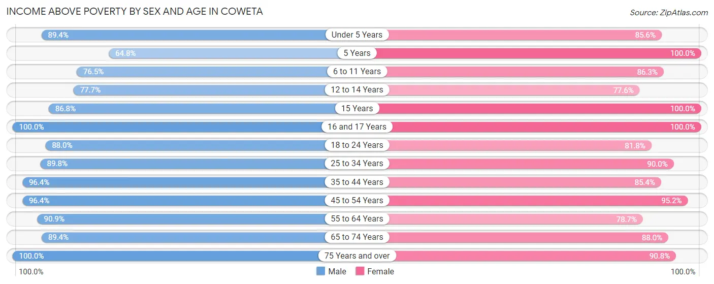 Income Above Poverty by Sex and Age in Coweta