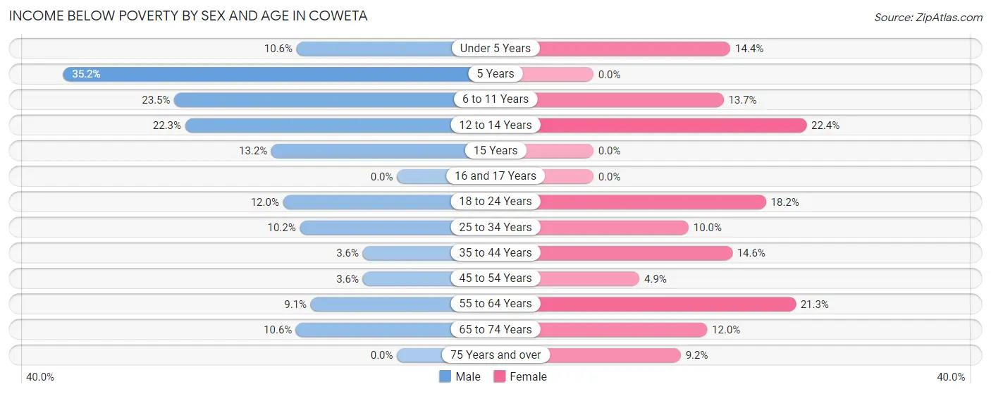 Income Below Poverty by Sex and Age in Coweta