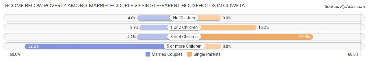 Income Below Poverty Among Married-Couple vs Single-Parent Households in Coweta