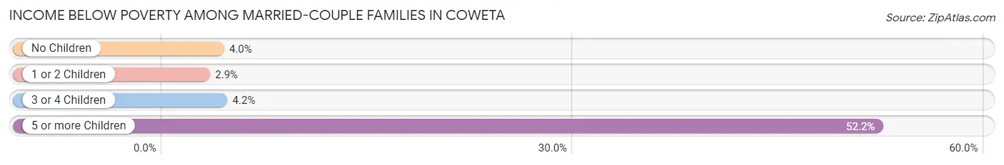 Income Below Poverty Among Married-Couple Families in Coweta