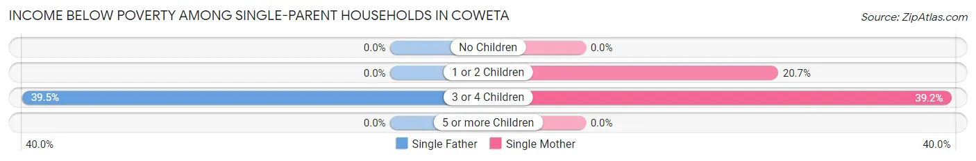 Income Below Poverty Among Single-Parent Households in Coweta