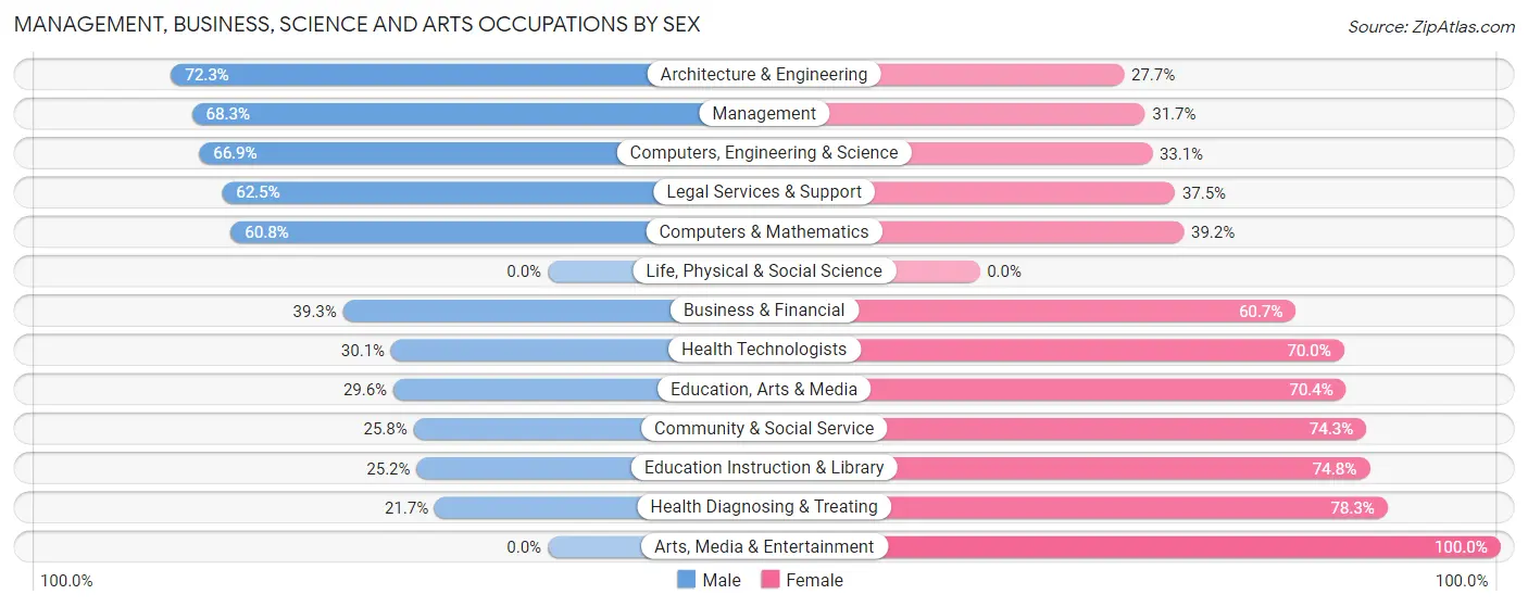 Management, Business, Science and Arts Occupations by Sex in Coweta