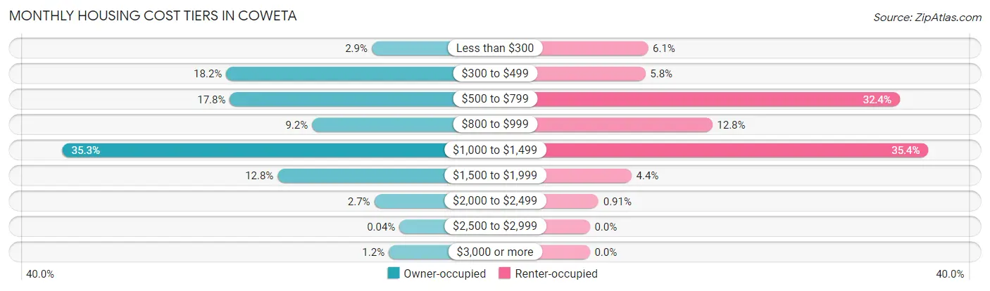 Monthly Housing Cost Tiers in Coweta