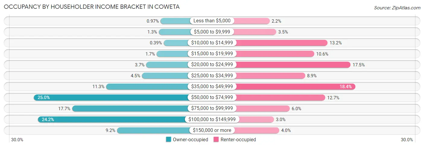 Occupancy by Householder Income Bracket in Coweta