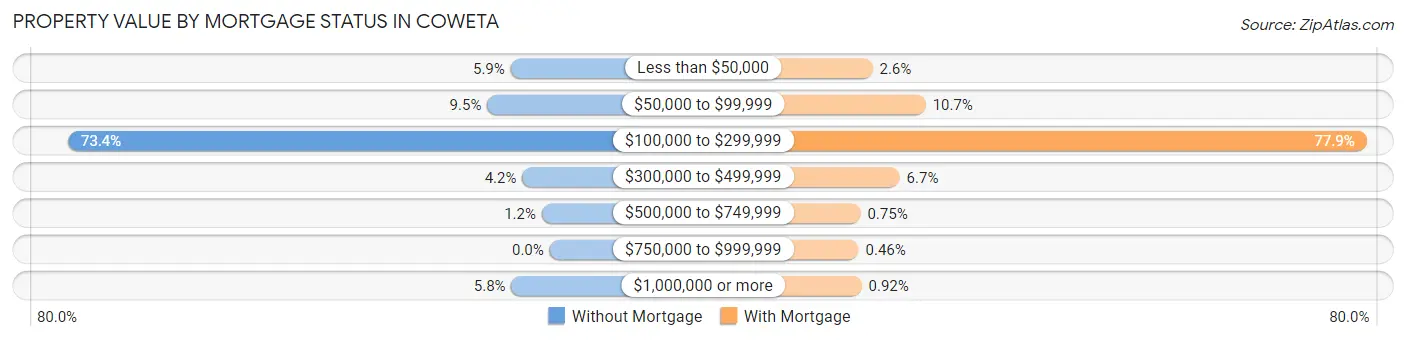 Property Value by Mortgage Status in Coweta