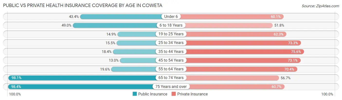 Public vs Private Health Insurance Coverage by Age in Coweta