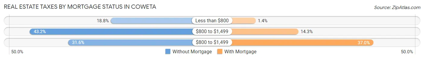 Real Estate Taxes by Mortgage Status in Coweta