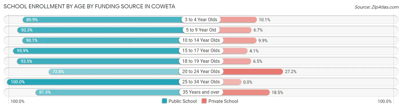 School Enrollment by Age by Funding Source in Coweta