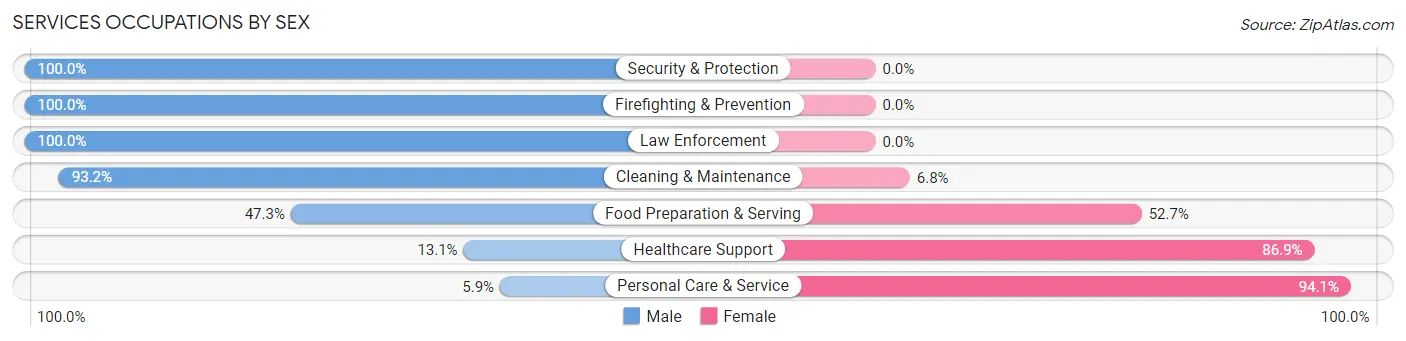 Services Occupations by Sex in Coweta