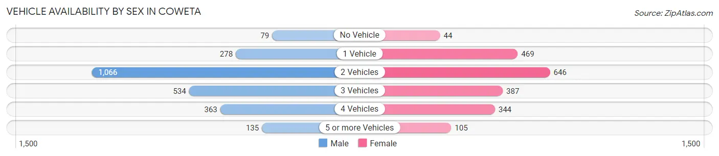 Vehicle Availability by Sex in Coweta