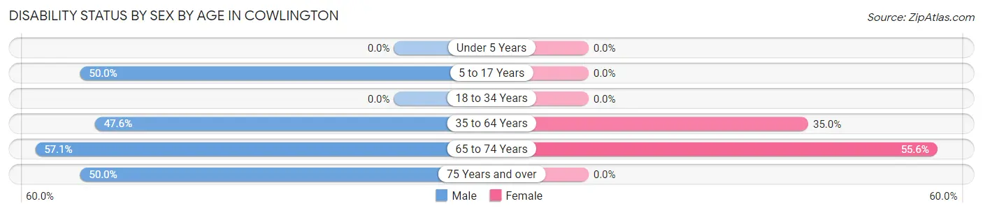 Disability Status by Sex by Age in Cowlington
