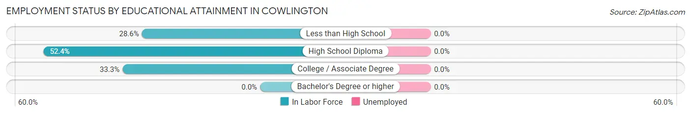 Employment Status by Educational Attainment in Cowlington