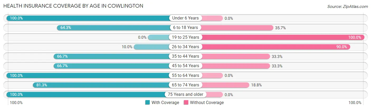 Health Insurance Coverage by Age in Cowlington