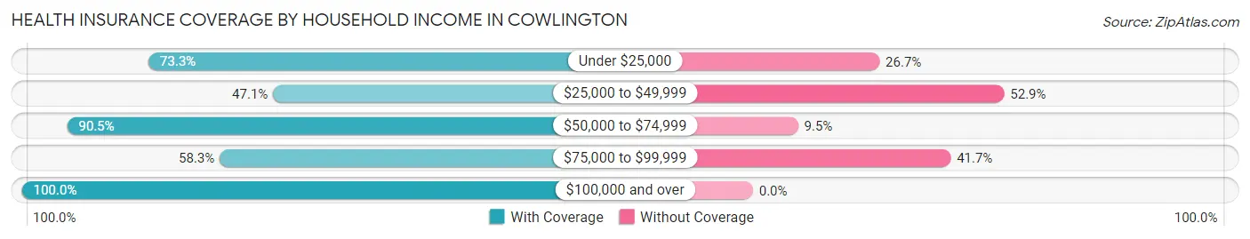 Health Insurance Coverage by Household Income in Cowlington