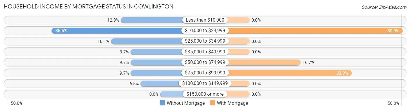 Household Income by Mortgage Status in Cowlington