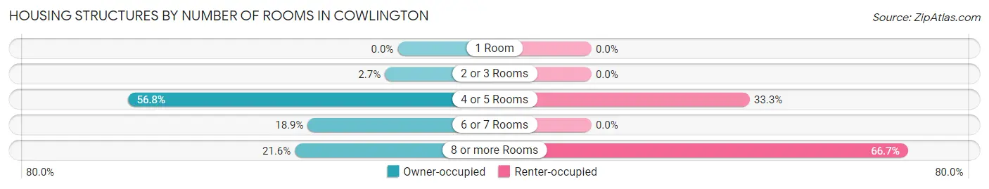 Housing Structures by Number of Rooms in Cowlington