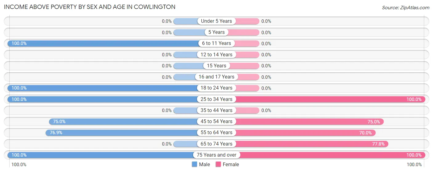 Income Above Poverty by Sex and Age in Cowlington