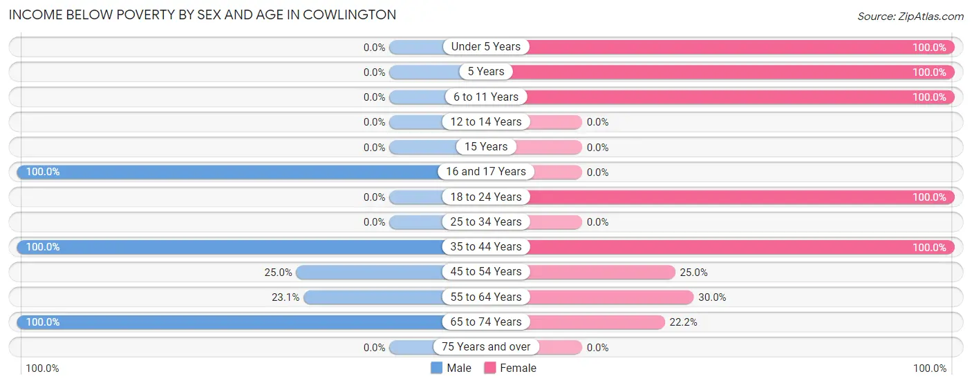 Income Below Poverty by Sex and Age in Cowlington