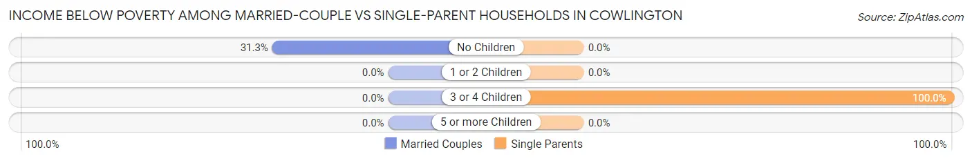 Income Below Poverty Among Married-Couple vs Single-Parent Households in Cowlington