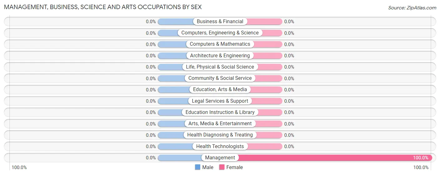 Management, Business, Science and Arts Occupations by Sex in Cowlington
