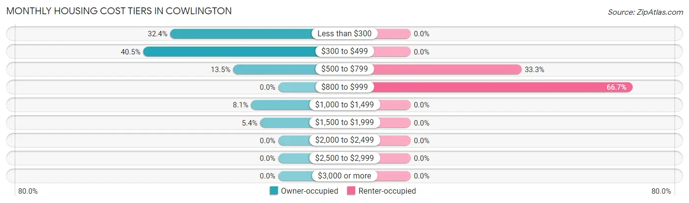 Monthly Housing Cost Tiers in Cowlington