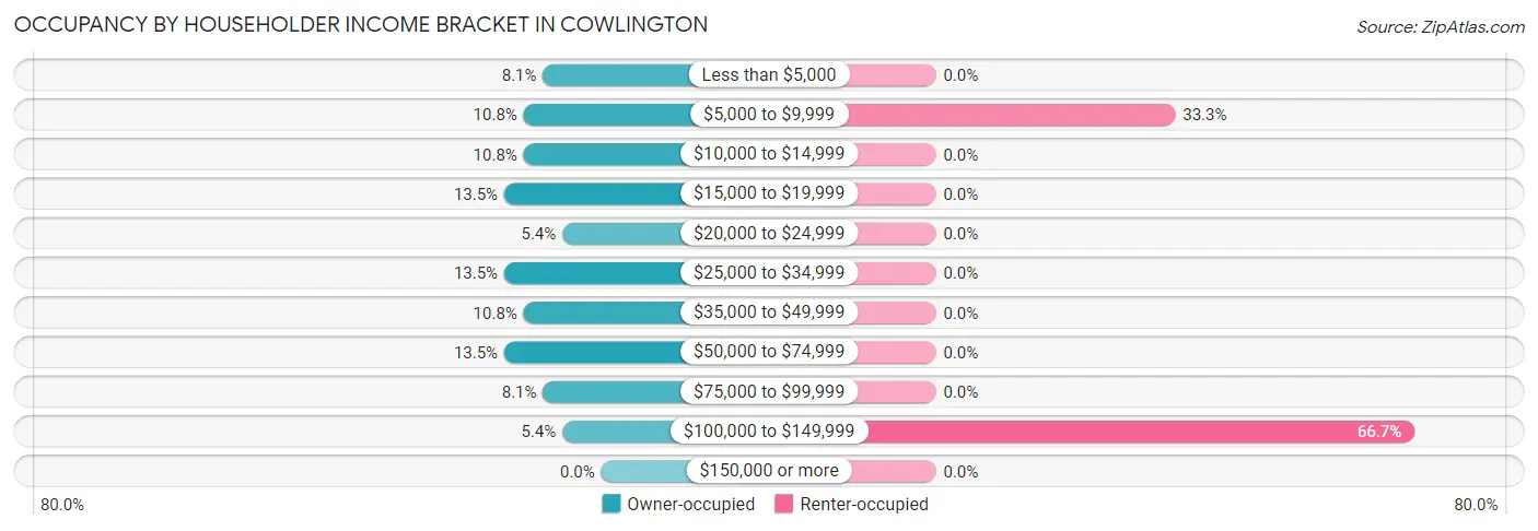 Occupancy by Householder Income Bracket in Cowlington