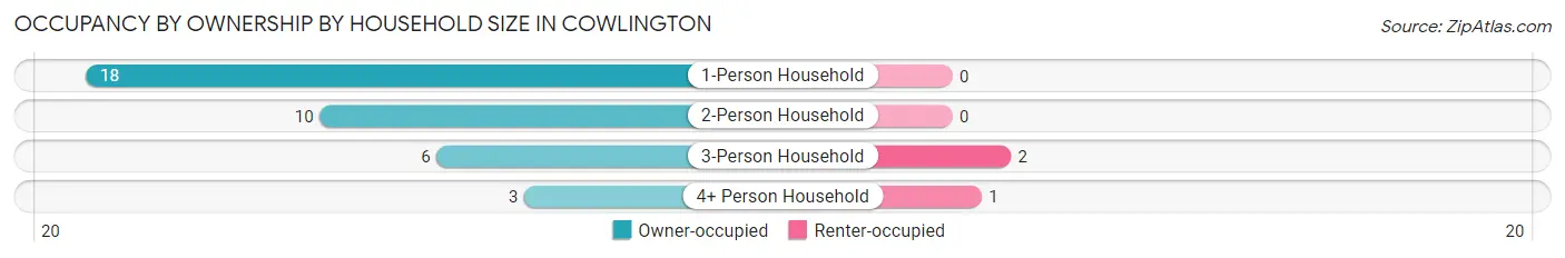 Occupancy by Ownership by Household Size in Cowlington