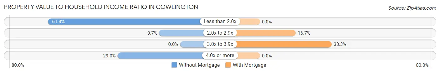 Property Value to Household Income Ratio in Cowlington