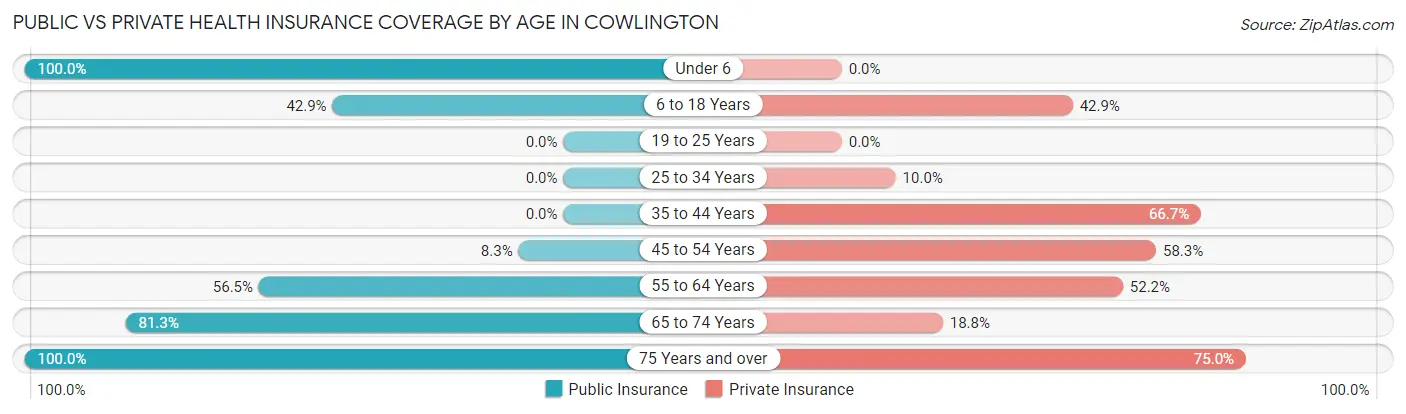 Public vs Private Health Insurance Coverage by Age in Cowlington