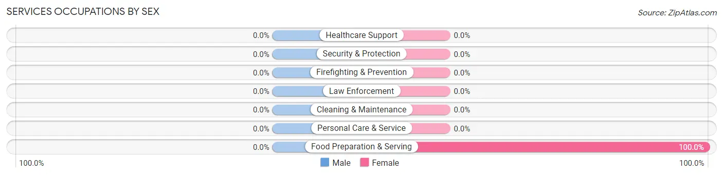 Services Occupations by Sex in Cowlington