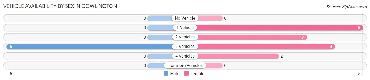 Vehicle Availability by Sex in Cowlington