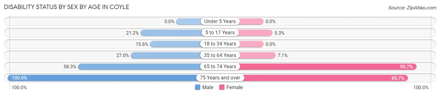 Disability Status by Sex by Age in Coyle