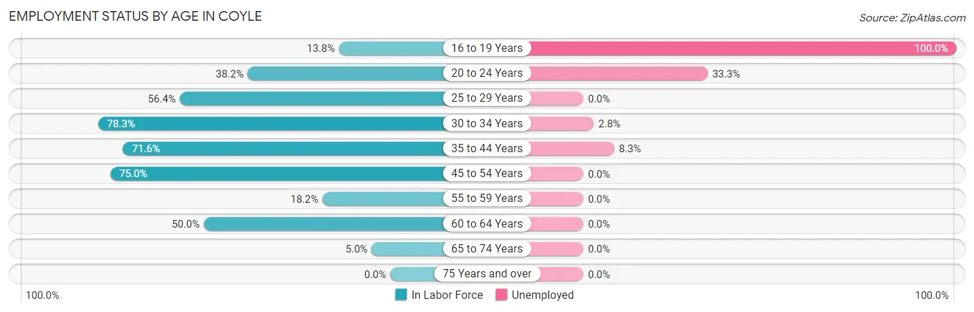 Employment Status by Age in Coyle