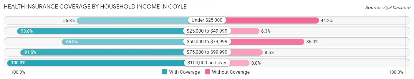 Health Insurance Coverage by Household Income in Coyle