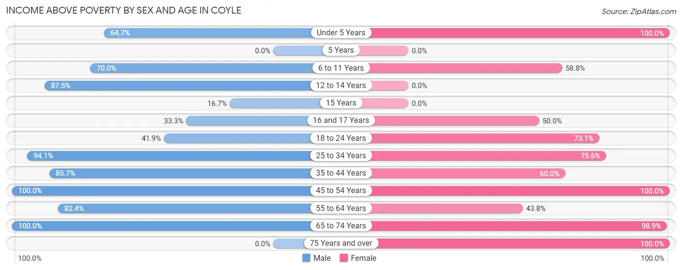 Income Above Poverty by Sex and Age in Coyle
