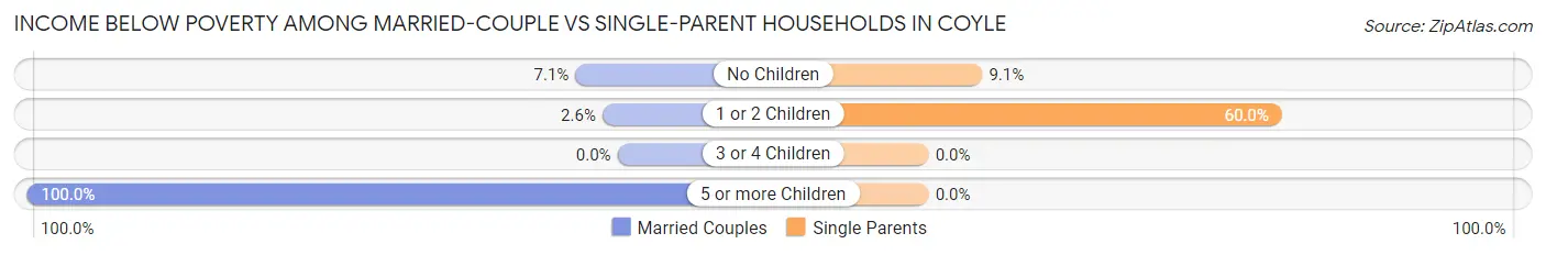 Income Below Poverty Among Married-Couple vs Single-Parent Households in Coyle